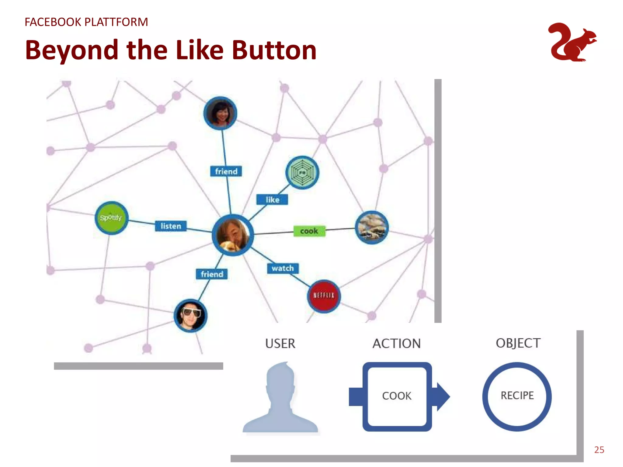 FACEBOOK PLATTFORM

Beyond the Like Button




                         25
 