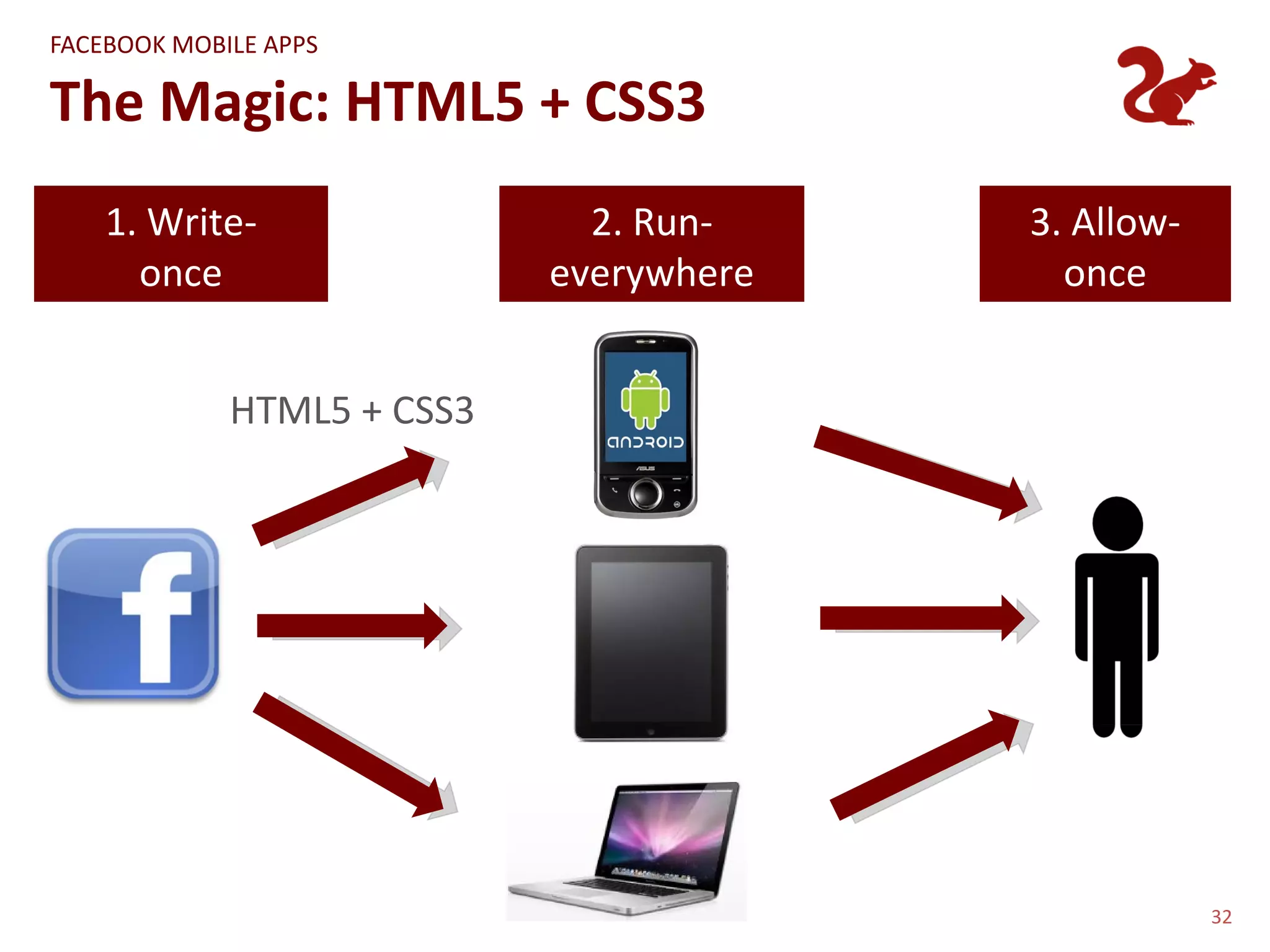 FACEBOOK MOBILE APPS

The Magic: HTML5 + CSS3
    1. Write-                 2. Run-    3. Allow-
      once                  everywhere     once


             HTML5 + CSS3




                                                     32
 