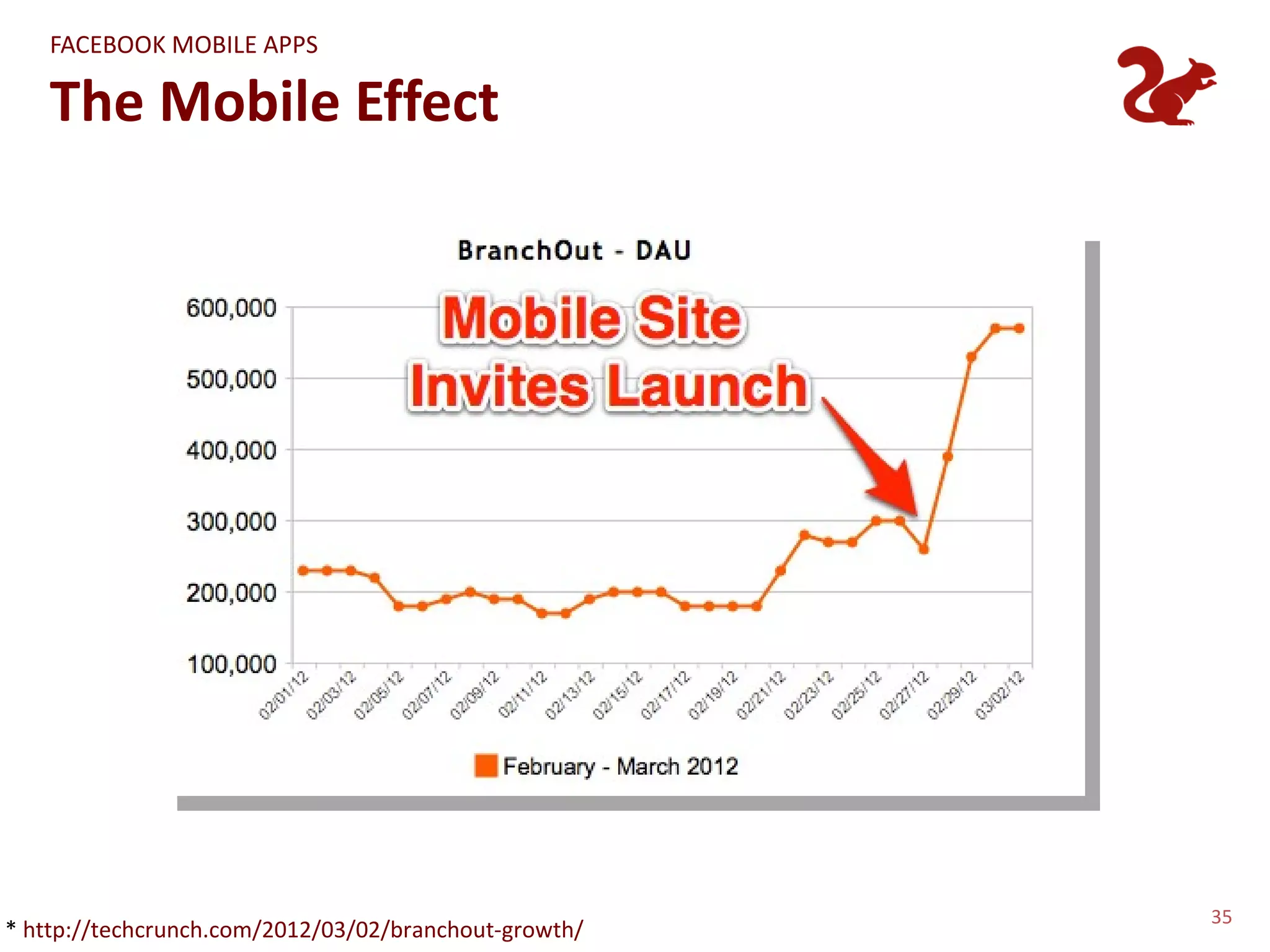 FACEBOOK MOBILE APPS

    The Mobile Effect




                                                       35
* http://techcrunch.com/2012/03/02/branchout-growth/
 