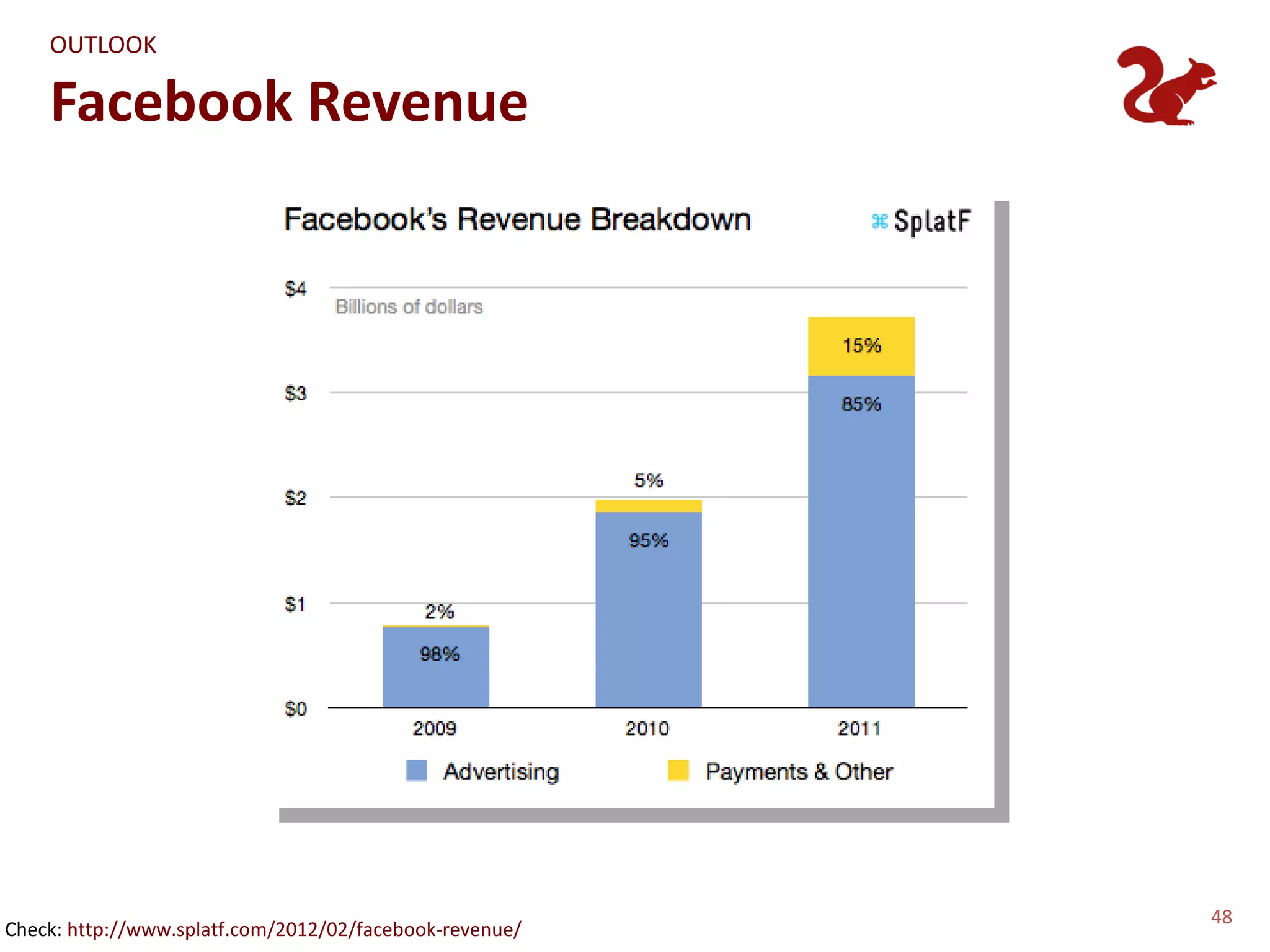 OUTLOOK

    Facebook Revenue




                                                         48
Check: http://www.splatf.com/2012/02/facebook-revenue/
 