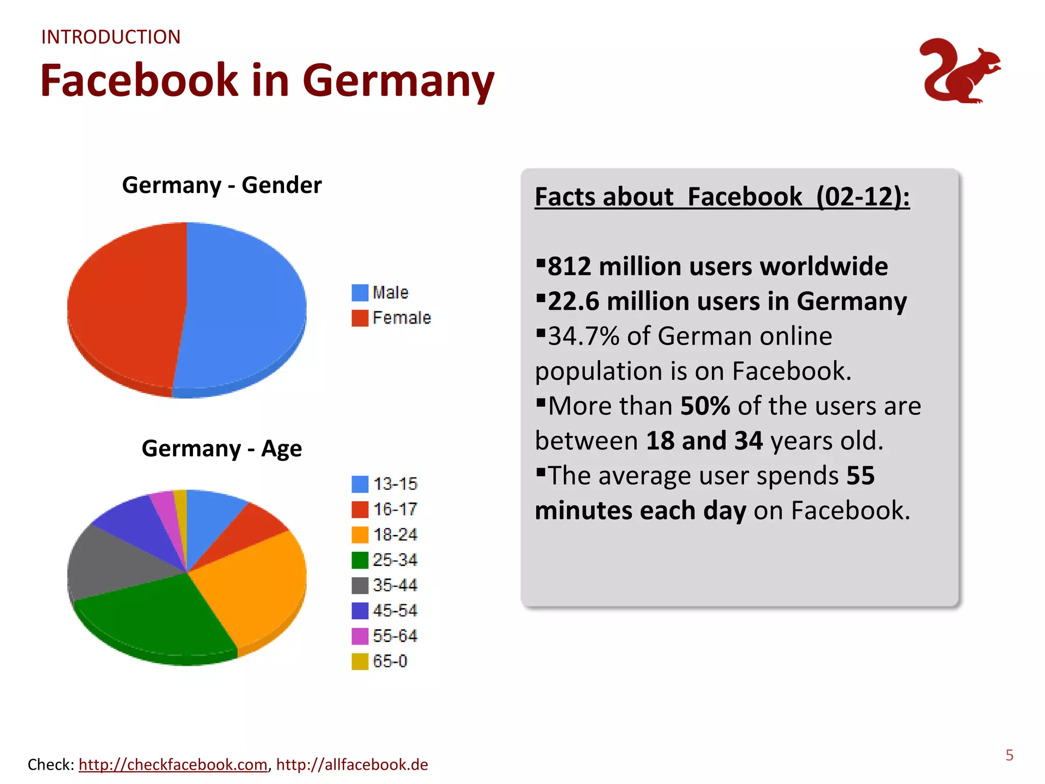 INTRODUCTION

 Facebook in Germany
            Germany - Gender                             Facts about Facebook (02-12):

                                                         812 million users worldwide
                                                         22.6 million users in Germany
                                                         34.7% of German online
                                                         population is on Facebook.
                                                         More than 50% of the users are
               Germany - Age                             between 18 and 34 years old.
                                                         The average user spends 55
                                                         minutes each day on Facebook.




                                                                                           5
Check: http://checkfacebook.com, http://allfacebook.de
 