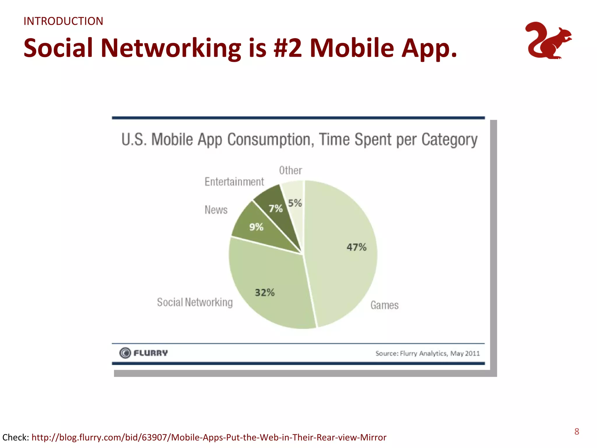 INTRODUCTION

    Social Networking is #2 Mobile App.




                                                                                            8
Check: http://blog.flurry.com/bid/63907/Mobile-Apps-Put-the-Web-in-Their-Rear-view-Mirror
 
