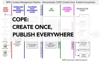 COPE:
CREATE ONCE,
PUBLISH EVERYWHERE



              COPE: Create Once, Publish Everywhere
 
