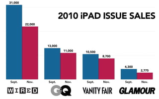 31,000




                           2010 iPAD ISSUE SALES
         22,000




                  13,000
                            11,000   10,500
                                              8,700


                                                      4,300
                                                              2,775


Sept.    Nov.     Sept.     Nov.     Sept.    Nov.    Sept.   Nov.
 