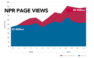 NPR PAGE VIEWS   88 Million




  43 Million
 