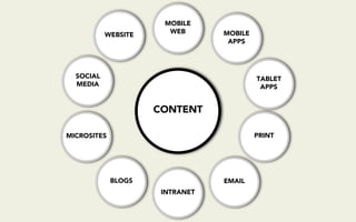 MOBILE
                       WEB       MOBILE
           WEBSITE
                                  APPS




  SOCIAL                                  TABLET
  MEDIA                                    APPS


                     CONTENT

MICROSITES                                PRINT




             BLOGS               EMAIL
                      INTRANET
 
