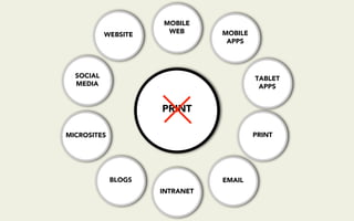 MOBILE
                      WEB       MOBILE
           WEBSITE
                                 APPS




  SOCIAL                                 TABLET
  MEDIA                                   APPS


                     PRINT

MICROSITES                               PRINT




             BLOGS              EMAIL
                     INTRANET
 