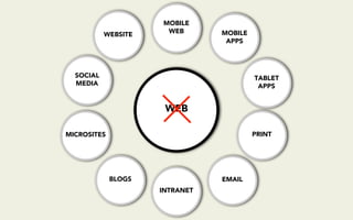MOBILE
                      WEB       MOBILE
           WEBSITE
                                 APPS




  SOCIAL                                 TABLET
  MEDIA                                   APPS


                      WEB

MICROSITES                               PRINT




             BLOGS              EMAIL
                     INTRANET
 