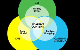 CSS

           Display
           Styles




          ADAPTIVE
          CONTENT
  Data                Content
  Model              Wrangling

CMS                          CONTENT
                             STRATEGY
 