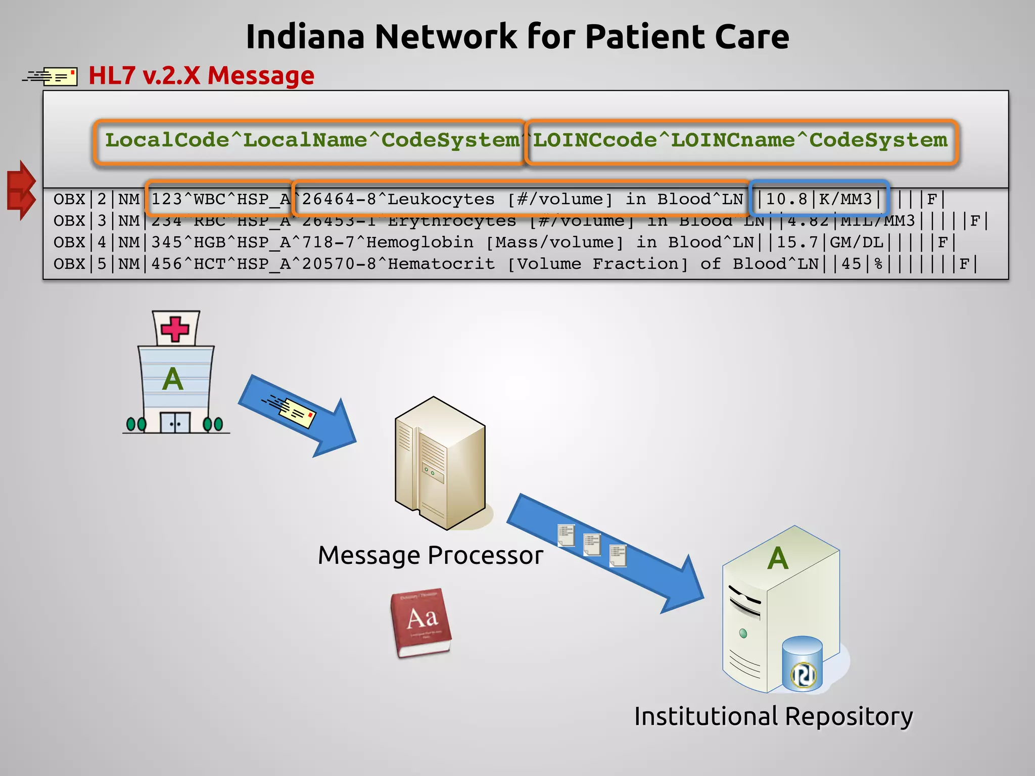 Indiana Network for Patient Care	
   HL7 v.2.X Message	
                                           !
MSH|^~&|HOSPITAL_A|SAMPLE_HOSPITAL_A|||$YearMonthDay|||||||||||||||!
PID|||$patientId$||$patientName$||||||||||||||||||||!
     LocalCode^LocalName^CodeSystem^LOINCcode^LOINCname^CodeSystem!
PV1|||||||$attendingDoctor$||$consultingDoctor$||||||||!
OBR|1|||012^CBC/Auto Diff^HSPA^57021-8^CBC ! Auto Diff^LN||$reqDate|||||||||!
                                           W
OBX|2|NM|123^WBC^HSP_A^26464-8^Leukocytes [#/volume] in Blood^LN||10.8|K/MM3|||||F|!
OBX|3|NM|234^RBC^HSP_A^26453-1^Erythrocytes [#/volume] in Blood^LN||4.82|MIL/MM3|||||F|!
OBX|4|NM|345^HGB^HSP_A^718-7^Hemoglobin [Mass/volume] in Blood^LN||15.7|GM/DL|||||F|!
OBX|5|NM|456^HCT^HSP_A^20570-8^Hematocrit [Volume Fraction] of Blood^LN||45|%|||||||F|!




          A	
  




                        Message Processor	
                       A	
  



                                                     Institutional Repository	
 