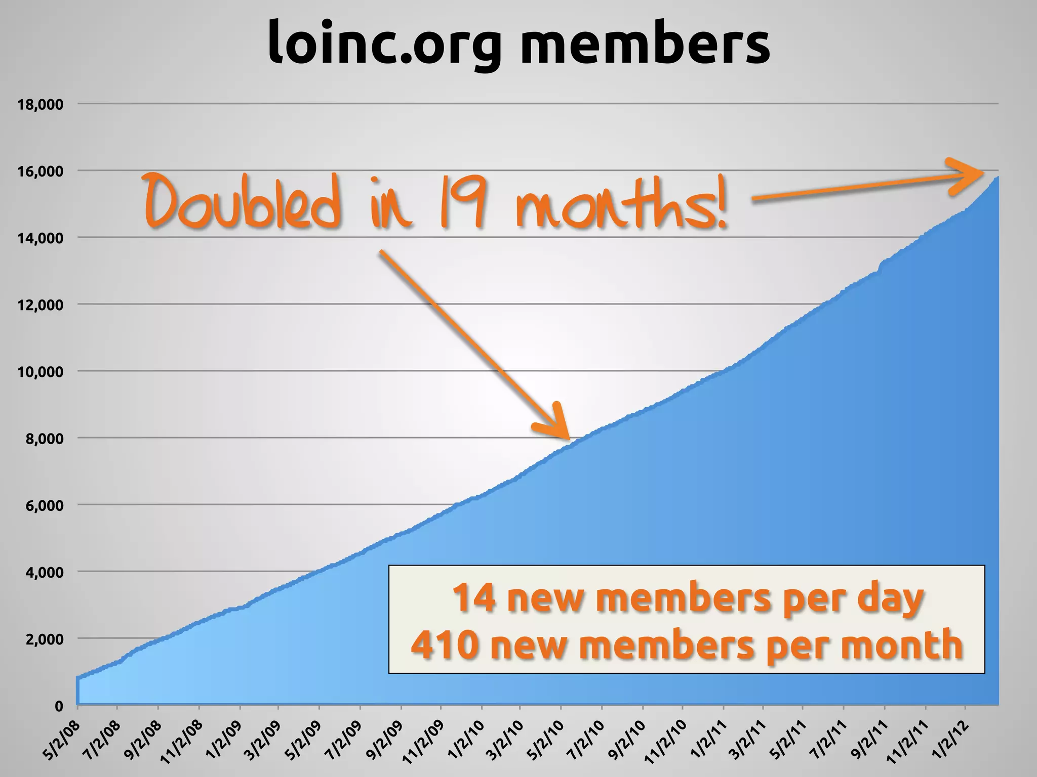 5/




               0!
                                                                       10,000!
                                                                                 12,000!
                                                                                            14,000!
                                                                                                          16,000!
                                                                                                                    18,000!




                         2,000!
                                            4,000!
                                                     6,000!
                                                              8,000!
     2/
        08
           !
 7/
     2/
        08
           !
 9/
     2/
        08
11         !
   /2
      /0
        8!
 1/
     2/
        09
 3/        !
     2/
        09
           !
 5/
     2/
        09
           !
 7/
     2/
        09
           !
 9/
     2/
        09
11         !
   /2
      /0
        9!
 1/
     2/
        10
 3/        !
     2/
        10
           !
 5/
     2/
        10
           !
 7/
     2/
        10
           !
 9/
     2/
        10
11         !
   /2
      /1
        0!
 1/
    2/
       11
                                                                                           Doubled in 19 months!




 3/       !
    2/
       11
          !
 5/
                                                                                                                              loinc.org members	




    2/
       11
          !
 7/
    2/
       11
          !
 9/
    2/
       11
11        !
   /2
      /1
        1!
                      14 new members per day	




 1/
    2/
       12
          !
                    410 new members per month	
 