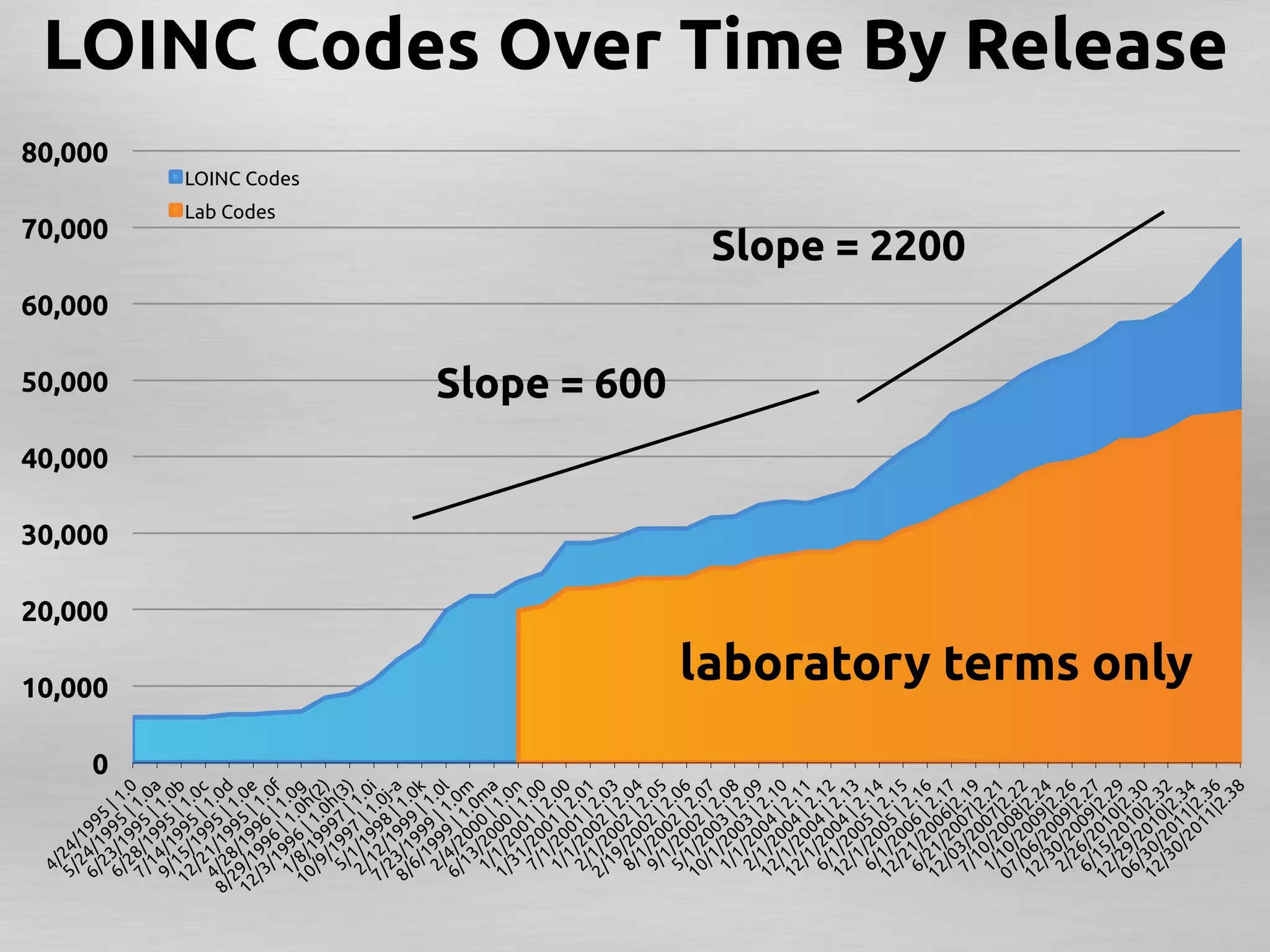 LOINC Codes Over Time By Release	
80,000	
            LOINC Codes	
            Lab Codes	
70,000	
                                             Slope = 2200	
60,000	

50,000	
                    Slope = 600	
40,000	

30,000	

20,000	

10,000	
                                            laboratory terms only	
      0	
 