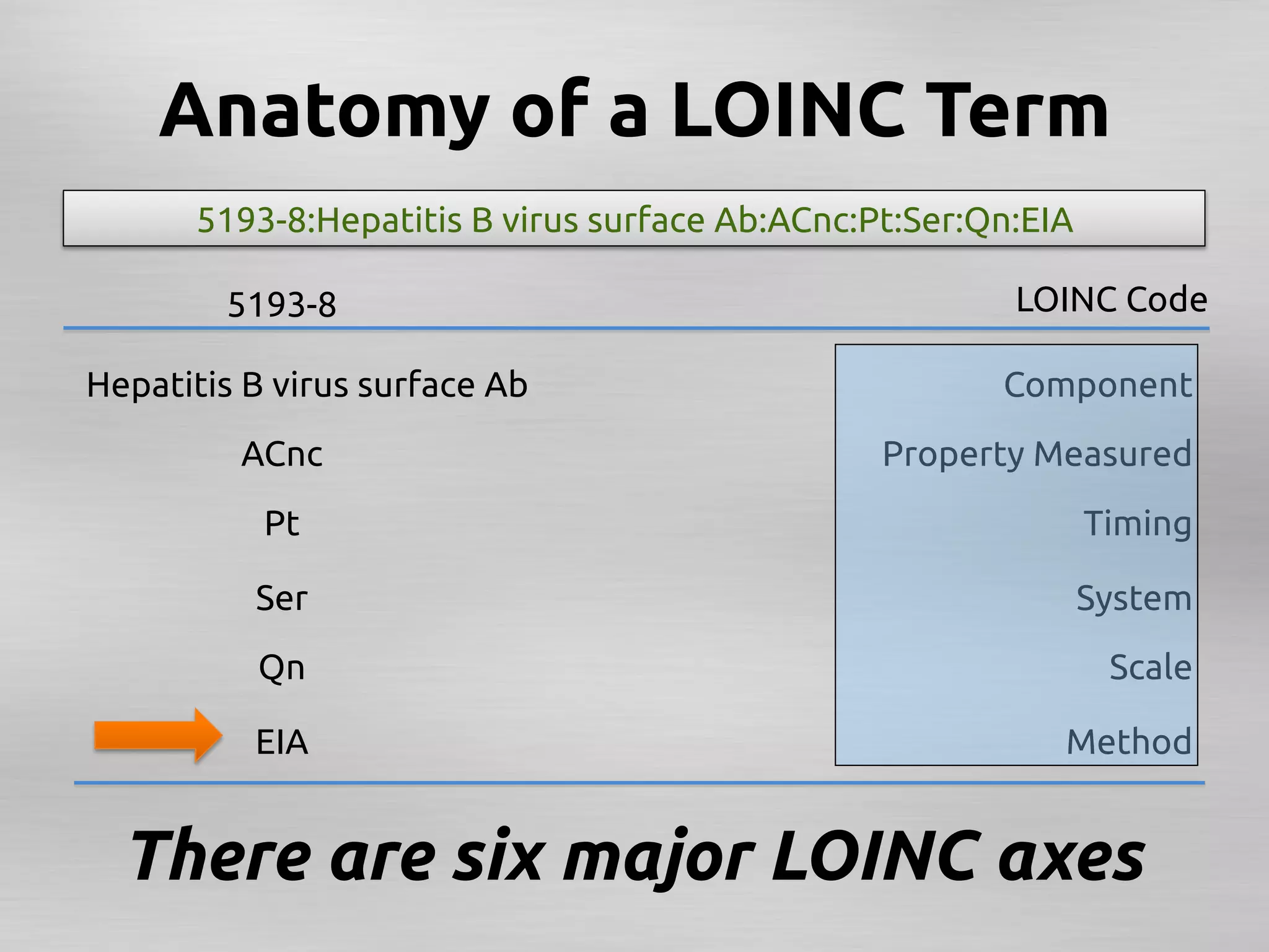 Anatomy of a LOINC Term	
       5193-8:Hepatitis B virus surface Ab:ACnc:Pt:Ser:Qn:EIA	

         5193-8	
                                          LOINC Code	

Hepatitis B virus surface Ab	
                            Component
                                                                  	
          ACnc
             	
                                   Property Measured	
            Pt
             	
                                                   Timing	

           Ser
             	
                                                   System	
           Qn	
                                                     Scale	

           EIA	
                                              Method	


  There are six major LOINC axes	
 