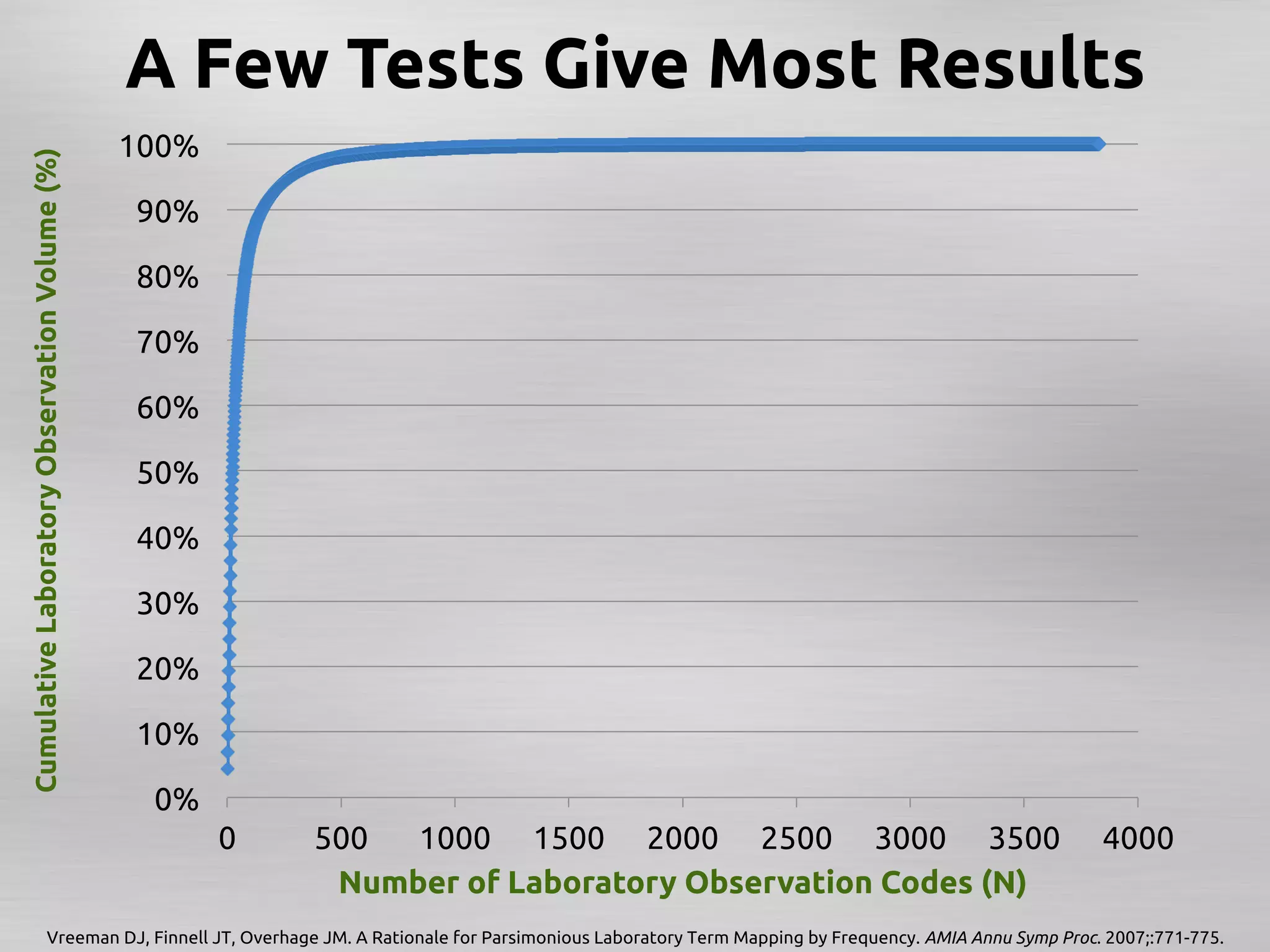 A Few Tests Give Most Results	
                                                 100%	
Cumulative Laboratory Observation Volume (%)	




                                                  90%	

                                                  80%	

                                                  70%	

                                                  60%	

                                                  50%	

                                                  40%	

                                                  30%	

                                                  20%	

                                                  10%	

                                                   0%	
                                                          0	
   500	
 1000	
 1500	
 2000	
 2500	
 3000	
 3500	
                                       4000	
                                                                 Number of Laboratory Observation Codes (N)	
                         Vreeman DJ, Finnell JT, Overhage JM. A Rationale for Parsimonious Laboratory Term Mapping by Frequency. AMIA Annu Symp Proc. 2007;:771-775.
                                                                                                                                                                   	
 