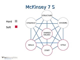 McKinsey 7 S


Hard

Soft
 