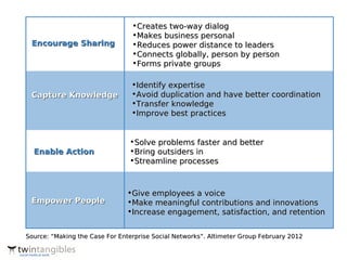 •Creates two-way dialog
                                 •Makes business personal
 Encourage Sharing               •Reduces power distance to leaders
                                 •Connects globally, person by person
                                 •Forms private groups

                                 •Identify expertise
 Capture Knowledge               •Avoid duplication and have better coordination
                                 •Transfer knowledge
                                 •Improve best practices


                                •Solve problems faster and better
  Enable Action                 •Bring outsiders in
                                •Streamline processes



                               •Give employees a voice
 Empower People                •Make meaningful contributions and innovations
                               •Increase engagement, satisfaction, and retention


Source: “Making the Case For Enterprise Social Networks”. Altimeter Group February 2012
 