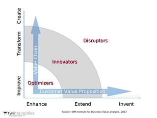 Create
Transform



                                                      Disruptors
              Value Chain




                                Innovators
Improve




            Optimizers
                            Customer Value Proposition

            Enhance                           Extend                                Invent
                                    Source: IBM Institute for Business Value analysis, 2012
 
