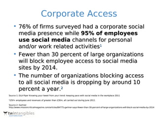 Corporate Access
    • 76% of firms surveyed had a corporate social
      media presence while 95% of employees
      use social media channels for personal
      and/or work related activities1
    • Fewer than 30 percent of large organizations
      will block employee access to social media
      sites by 2014.
    • The number of organizations blocking access
      to all social media is dropping by around 10
      percent a year.2
Source 1: DLA Piper Knowing your tweet from your trend: keeping pace with social media in the workplace 2011

*250+ employees and revenues of greater than £30m, all carried out during June 2011.

Source 2: Gartner
http://www.missioncriticalmagazine.com/articles/84775-gartner-says-fewer-than-30-percent-of-large-organizations-will-block-social-media-by-2014
 