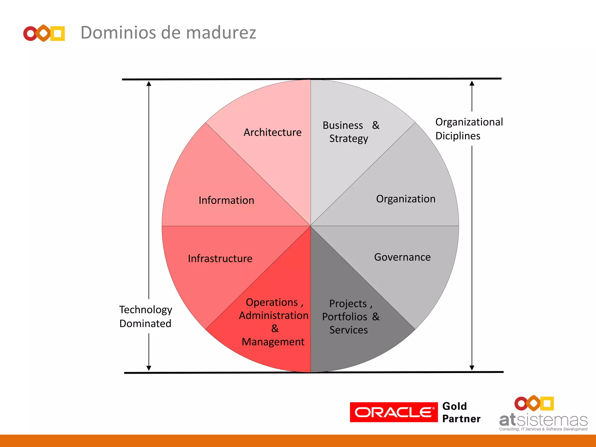 Dominios de madurez
Governance
Business &
Strategy
Organization
Projects ,
Portfolios &
Services
Organizational
Diciplines
Operations ,
Administration
&
Management
Infrastructure
Information
Architecture
Technology
Dominated
 