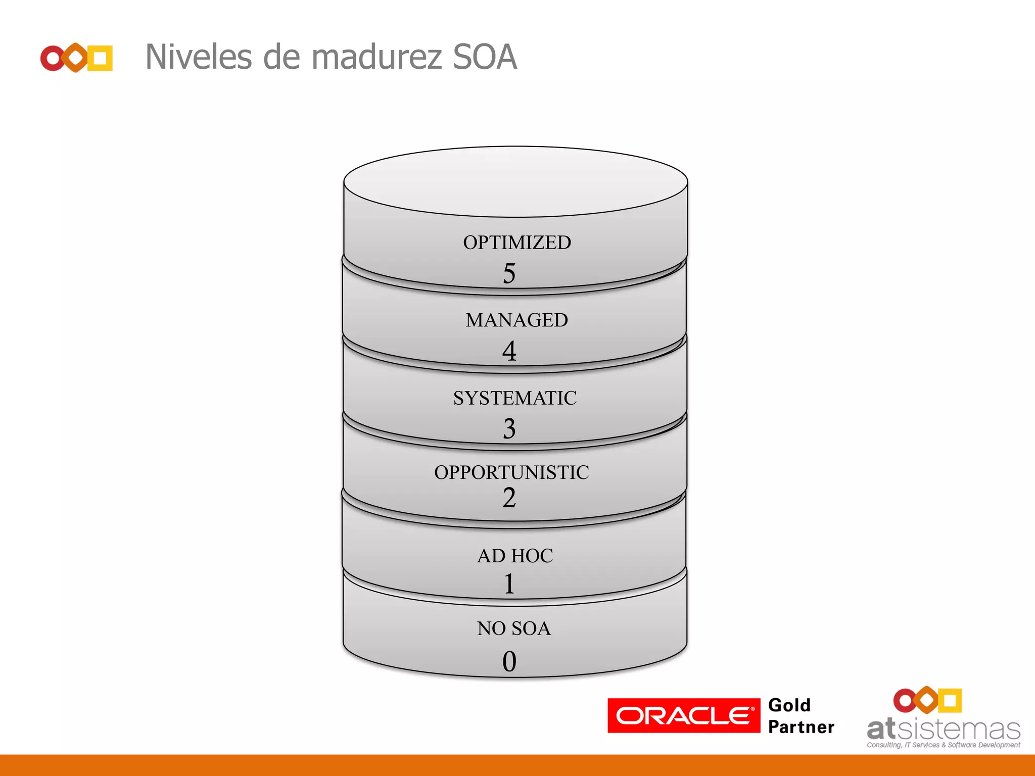 NO SOA
0
Niveles de madurez SOA
AD HOC
1
OPPORTUNISTIC
2
SYSTEMATIC
3
MANAGED
4
OPTIMIZED
5
 