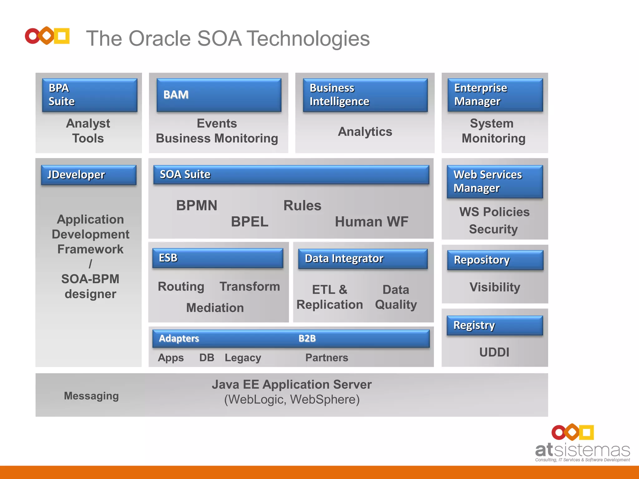 Analyst
Tools
BPA
Suite
Application
Development
Framework
/
SOA-BPM
designer
JDeveloper
Java EE Application Server
(WebLogic, WebSphere)Messaging
The Oracle SOA Technologies
Apps
Adapters B2B
PartnersDB Legacy
CONNECTIVITY
GOVERNANCE
System
Monitoring
Enterprise
Manager
WS Policies
Security
Web Services
Manager
UDDI
Registry
MANAGEMENT
&
MONITORING
Visibility
Repository
Data
Quality
ETL &
Replication
Data Integrator
Routing Transform
ESB
Mediation
ROUTING & DATA SERVICES
Events
Business Monitoring
BAM
Business
Intelligence
Analytics
BPEL
Rules
Human WF
SOA Suite
BPMN
 