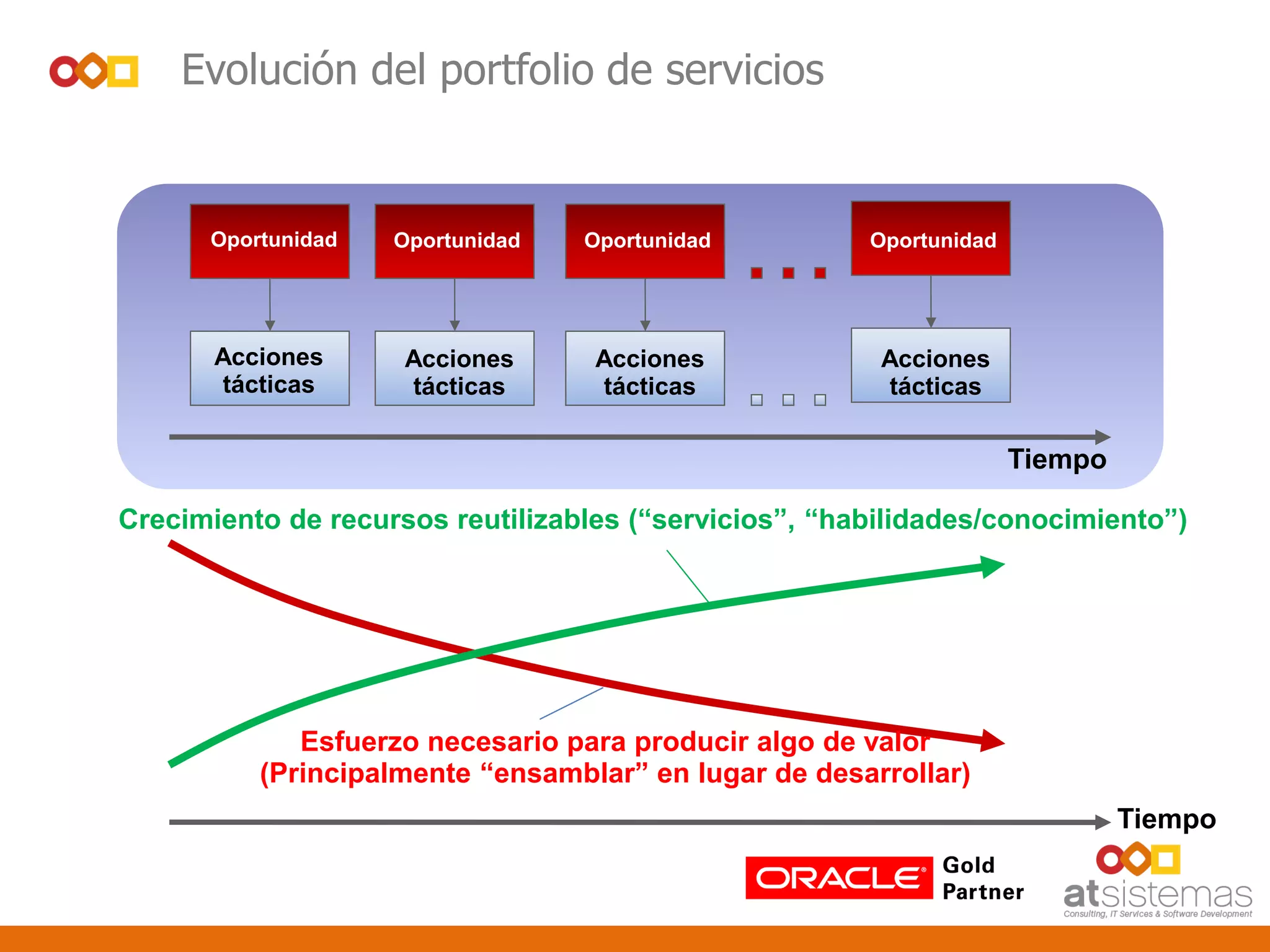 Tiempo
Oportunidad
Acciones
tácticas
Strategic (SOA) Framework
Tiempo
Crecimiento de recursos reutilizables (“servicios”, “habilidades/conocimiento”)
Esfuerzo necesario para producir algo de valor
(Principalmente “ensamblar” en lugar de desarrollar)
Evolución del portfolio de servicios
Oportunidad Oportunidad Oportunidad
Acciones
tácticas
Acciones
tácticas
Acciones
tácticas
 