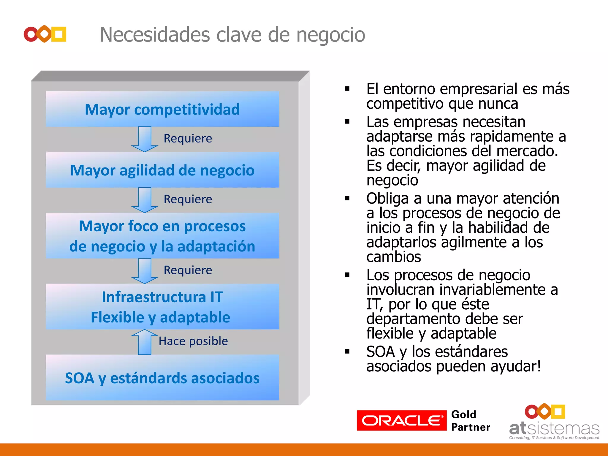 Necesidades clave de negocio
 El entorno empresarial es más
competitivo que nunca
 Las empresas necesitan
adaptarse más rapidamente a
las condiciones del mercado.
Es decir, mayor agilidad de
negocio
 Obliga a una mayor atención
a los procesos de negocio de
inicio a fin y la habilidad de
adaptarlos agilmente a los
cambios
 Los procesos de negocio
involucran invariablemente a
IT, por lo que éste
departamento debe ser
flexible y adaptable
 SOA y los estándares
asociados pueden ayudar!
Mayor competitividad
Mayor agilidad de negocio
Mayor foco en procesos
de negocio y la adaptación
Infraestructura IT
Flexible y adaptable
Requiere
Requiere
Requiere
SOA y estándards asociados
Hace posible
 
