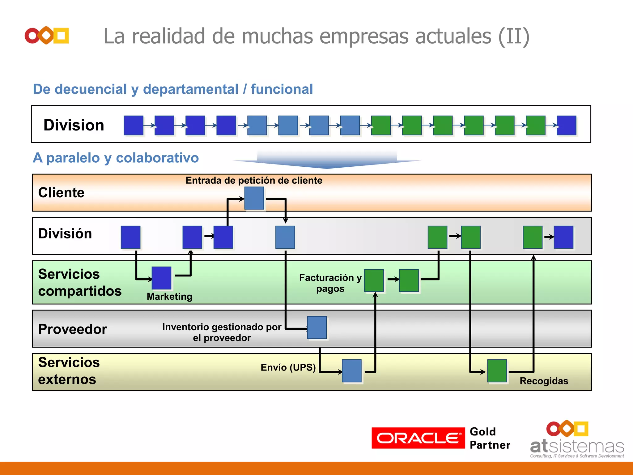 La realidad de muchas empresas actuales (II)
De decuencial y departamental / funcional
Division
Servicios
externos
División
Cliente
Servicios
compartidos
Proveedor
Entrada de petición de cliente
Marketing
Facturación y
pagos
Inventorio gestionado por
el proveedor
Envío (UPS)
Recogidas
A paralelo y colaborativo
 