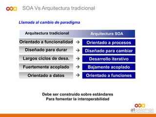 Llamada al cambio de paradigma
Arquitectura SOA
Orientado a funcionalidad
Largos ciclos de desa.
Fuertemente acoplado
Diseñado para durar
Orientado a datos
Arquitectura tradicional
Orientado a procesos
Desarrollo iterativo
Bajamente acoplado
Diseñado para cambiar
Orientado a funciones





SOA Vs Arquitectura tradicional
Debe ser construido sobre estándares
Para fomentar la interoperabilidad
 
