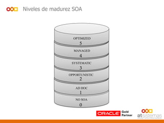 NO SOA
0
Niveles de madurez SOA
AD HOC
1
OPPORTUNISTIC
2
SYSTEMATIC
3
MANAGED
4
OPTIMIZED
5
 