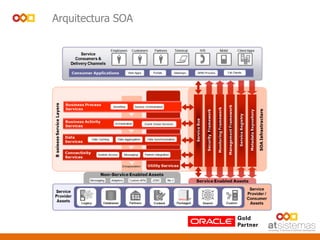 Arquitectura SOA
 