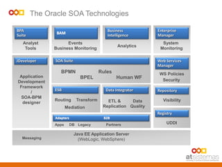 Analyst
Tools
BPA
Suite
Application
Development
Framework
/
SOA-BPM
designer
JDeveloper
Java EE Application Server
(WebLogic, WebSphere)Messaging
The Oracle SOA Technologies
Apps
Adapters B2B
PartnersDB Legacy
CONNECTIVITY
GOVERNANCE
System
Monitoring
Enterprise
Manager
WS Policies
Security
Web Services
Manager
UDDI
Registry
MANAGEMENT
&
MONITORING
Visibility
Repository
Data
Quality
ETL &
Replication
Data Integrator
Routing Transform
ESB
Mediation
ROUTING & DATA SERVICES
Events
Business Monitoring
BAM
Business
Intelligence
Analytics
BPEL
Rules
Human WF
SOA Suite
BPMN
 