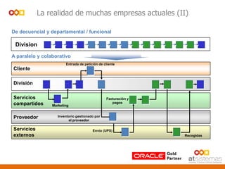 La realidad de muchas empresas actuales (II)
De decuencial y departamental / funcional
Division
Servicios
externos
División
Cliente
Servicios
compartidos
Proveedor
Entrada de petición de cliente
Marketing
Facturación y
pagos
Inventorio gestionado por
el proveedor
Envío (UPS)
Recogidas
A paralelo y colaborativo
 