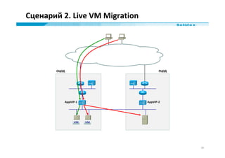 Сценарий 2. Live VM Migration




       ОЦОД                            РЦОД




          AppVIP-1              AppVIP-2...