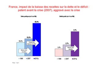 France, impact de la baisse des recettes sur la dette et le déficit :
       patent avant la crise (2007), aggravé avec la...