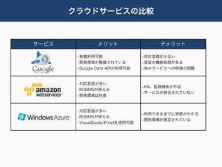 クラウドサービスの比較



サービス            メリット                  デメリット

        •無償利用可能                   •対応言語が少ない
        •開発環境が整備されている             •言語の機能制限がある
        •Google Data APIが利用可能     •他のサービスへの移植が困難


        •対応言語が多い
                                  •HA、監視機能が不足
        •RDBMSが使える
                                  •サービスが統合されていない
        •開発環境は任意


        •対応言語が多い
                                  •利用できるまでに時間がかかる
        •RDBMSが使える
                                  •開発環境が限定されている
        •VisualStudioや.netを使用可能
 