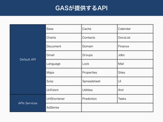 GASが提供するAPI


                Base           Cache         Calendar


                Charts         Contacts      DocsList


                Document       Domain        Finance


                Gmail          Groups        Jdbc
 Default API
                Language       Lock          Mail


                Maps           Properties    Sites


                Sorp           Spreadsheet   UI


                UriFetch       Utilities     Xml


                UrlShortener   Prediction    Tasks
APIs Services
                AdSense
 