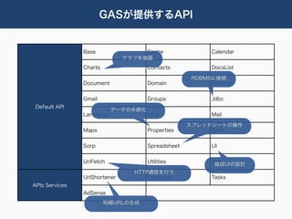 GASが提供するAPI


                Base                Cache                 Calendar
                               グラフを描画
                Charts               Contacts             DocsList

                                                    RDBMSに接続
                Document             Domain              Finance


                Gmail                Groups               Jdbc
 Default API
                           データの永続化
                Language             Lock                 Mail

                                                   スプレッドシートの操作
                Maps                 Properties         Sites


                Sorp                 Spreadsheet          UI


                UriFetch             Utilities            Xml
                                                           独自UIの設計
                                 HTTP通信を行う
                UrlShortener         Prediction           Tasks
APIs Services
                AdSense
                         短縮URLの生成
 