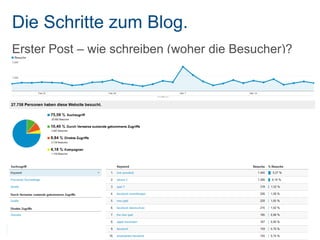 Die Schritte zum Blog.
Erster Post – wie schreiben (woher die Besucher)?
 