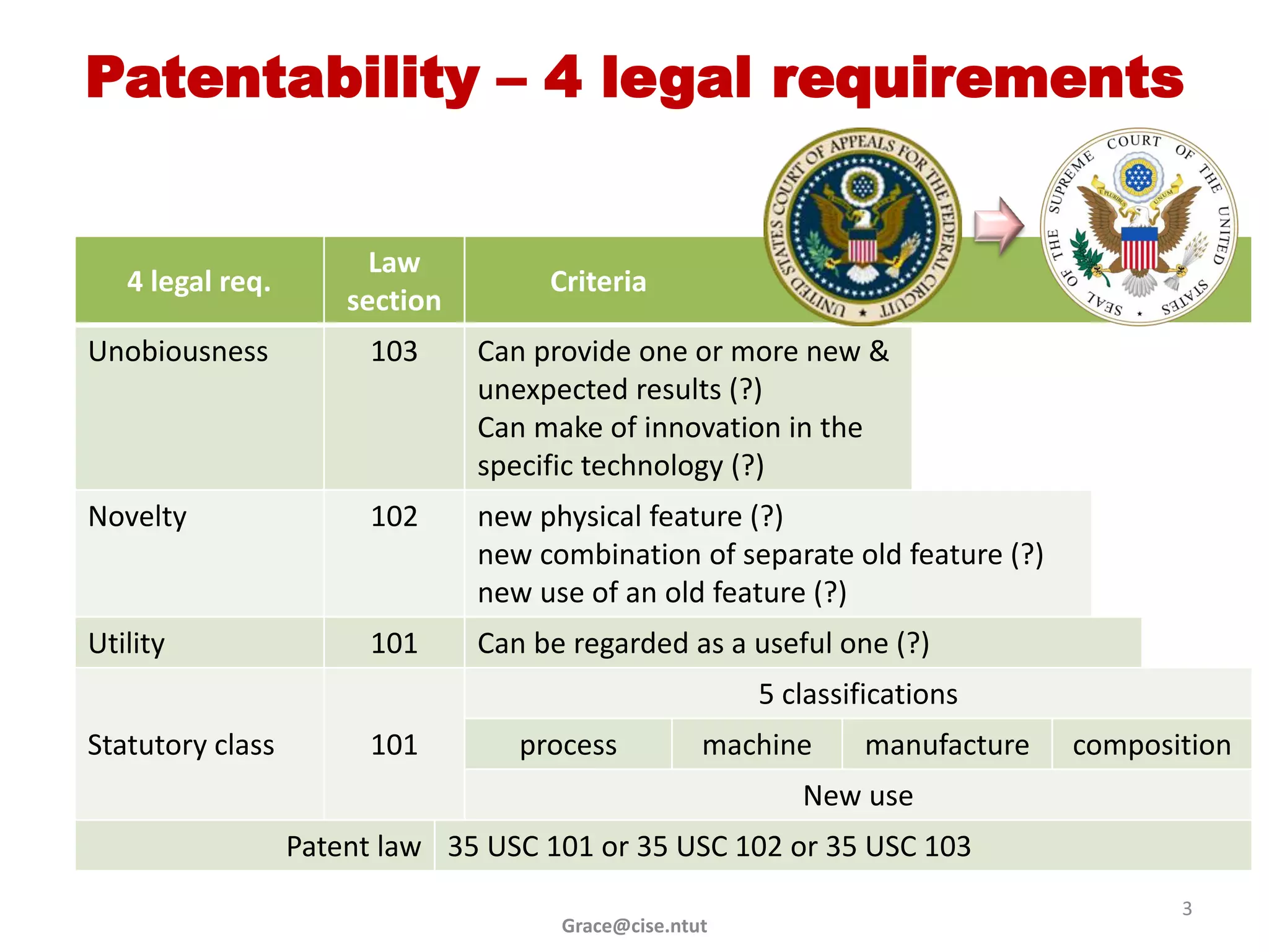 Patentability – 4 legal requirements


                        Law
   4 legal req.                      Criteria
                      section
Unobiousness            103     Can provide one or more new &
                                unexpected results (?)
                                Can make of innovation in the
                                specific technology (?)
Novelty                 102     new physical feature (?)
                                new combination of separate old feature (?)
                                new use of an old feature (?)
Utility                 101     Can be regarded as a useful one (?)
                                                        5 classifications
Statutory class         101        process          machine      manufacture   composition
                                                           New use
                  Patent law 35 USC 101 or 35 USC 102 or 35 USC 103
                                                                                      3
                                      Grace@cise.ntut
 