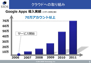 © 2012 SIOS Technology, Inc.
クラウドへの取り組み
Google Apps 導入実績（大学+民間企業）
2007 2008 2009 2010 20112006
10万
20万
30万
40万
50万
60万
サービス開始
70万アカウント以上
70万
9
 