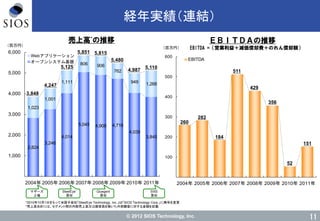 © 2012 SIOS Technology, Inc.
100
200
300
400
500
600
2004年 2005年 2006年 2007年 2008年 2009年 2010年 2011年
EBITDA
2,824
3,246
4,014
5,045 4,908 4,718
4,039
3,845
1,023
1,001
1,111
806 906
762
949 1,266
1,000
2,000
3,000
4,000
5,000
6,000
2004年 2005年 2006年 2007年 2008年 2009年 2010年 2011年
Webアプリケーション
オープンシステム基盤
11
経年実績（連結）
売上高*の推移 ＥＢＩＴＤＡの推移
EBITDA =（営業利益＋減価償却費＋のれん償却額）
Gluegent
買収
（百万円）
4,247
5,125
5,851 5,815
5,480
184
282
511
429
356
（百万円）
3,848
4,987
260
52
*2010年10月1日をもって米国子会社「SteelEye Technology, Inc.」は「SIOS Technology Corp.」に商号を変更
*売上高合計には、セグメント間の内部売上高又は振替高を除いた外部顧客に対する金額を記載
SteelEye*
買収
マザーズ
上場
5,110
SIIIS
買収
151
 