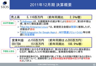 © 2012 SIOS Technology, Inc.
2011年12月期 決算概要
13
売上高 5,110百万円 （前年同期比 2.5％増）売上高 5,110百万円 （前年同期比 2.5％増）
 「LifeKeeper」は、大規模案件の減尐等により減収だが、第3四半期以
降、徐々に増収基調に回帰
 「Red Hat Enterprise Linux」 *は、新規受注金額は堅調に推移したが、
旧製品が減収
 「SIOS Integration for Google Apps」 、MFP関連ソリューション等は順
調に収益貢献
営業利益 △155百万円 （前年同期は △283百万円）
EBITDA 151百万円 （前年同期比 188.9％増）
※EBITDA=営業利益+減価償却費+のれん償却額
 受託開発における不採算案件が、第2四半期までのコスト増加要因と
なるが、徹底したコスト削減を継続し、営業損失幅縮小に寄与
 投資有価証券のうち、実質価額が著しく下落しその回復が困難であると認めら
れたものについて、減損処理による投資有価証券評価損46百万円を特別損
失として計上
ほぼ予想通り
予想を上回る
 