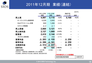 © 2012 SIOS Technology, Inc.
(百万円)
10年12月期 11年12月期 業績予想
増減率 （11.1.31 公表） 差異
売上高 4,987 5,110 +2.5% 5,100 +0.2%
オープンシステム基盤事業 4,039 3,845 △4.8% - -
Webアプリケーション事業 949 1,266 +33.3% - -
セグメント間調整 △ 2 △ 1 ‐ - -
売上原価 2,860 3,121 +9.1% -
売上総利益 2,127 1,989 △6.5% - -
販管費 2,410 2,144 △11.0% - -
　　（内 のれん償却額） 252 232 △7.7% - -
営業利益 △ 283 △ 155 ‐ △ 250 -
経常利益 △ 286 △ 161 ‐ △ 250 -
当期純利益 △ 312 △ 247 ‐ △ 270 -
EBITDA 52 151 +188.9% - -
（連結社員数） （+ 5名）
※EBITDA・・・営業利益＋減価償却費＋のれん償却額
※社員数は、期末時点での正社員、派遣社員、契約社員の合計
（216名）（211名）
実績実績
2011年12月期 業績（連結）
14
投資有価証券評価損 46百万円
※特別損失計上による影響額
 