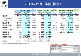 © 2012 SIOS Technology, Inc.
（百万円） （百万円） （千ドル）
10年12月期 11年12月期 10年12月期 11年12月期 10年12月期 11年12月期
増減 増減 増減
売上高 4,649 4,541 △2.3% 722 643 △10.9% 8,230 8,070 △1.9%
　　（システム基盤） 3,748 3,553 △5.2% 722 643 △10.9% 8,230 8,070 △1.9%
　　（Webアプリ） 900 987 +9.7% - - - - - -
売上原価 3,176 3,178 +0.0% 151 148 △2.4% △ 444 △ 797
売上総利益 1,472 1,362 △7.5% 570 495 △13.1% 6,499 6,211 △4.4%
販管費 1,415 1,303 △7.9% 937 681 △27.3% 10,683 8,546 △20.0%
　　（内 のれん償却） - - - 247 228 △7.8% 2,819 2,859 +1.4%
営業利益 56 59 +3.8% △ 367 △ 186 - △4,184 △2,334 -
経常利益 55 61 +10.1% △ 364 △ 185 -
当期純利益 22 △ 1,090 - △ 342 △ 186 -
換算レート：1$ = 87.78円 79.78円
（社員数） （△ 6名） （△ 2名）
※社員数は、期末時点での正社員、派遣社員、契約社員の合計
（147名）
実績 実績実績
（153名） （38名） （36名）
サイオス単体
実績実績実績
米SIOS Corp単体（￥ベース） 米SIOS Corp単体（＄ベース）
2011年12月 業績（個別）
15
投資有価証券評価損 46百万円
関係会社株式評価損 1,029百万円
関係会社投資損失引当金繰入額 39百万円
計 1,116百万円
※特別損失計上による影響額
 
