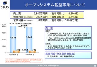 © 2012 SIOS Technology, Inc.
0
1,000
2,000
3,000
4,000
売上高 営業利益
16
オープンシステム基盤事業について
［百万円］
4,039 3,845
318 300
4.8％減
売上高
［国内］
・「LifeKeeper」は、大規模案件の減尐等により減収
だが、第3四半期以降、徐々に増収基調に回帰
・「Red Hat Enterprise Linux」は、新規受注金額は堅
調に推移したが、旧製品・サービスが減収
［海外］
・米州、欧州で苦戦したものの、その他地域（アジア・
オセアニア）では徐々に伸長
売上高 3,845百万円 （前年同期比 4.8％減）
営業利益 300百万円 （前年同期比 5.7％減）
営業利益 12百万円 （前年同期は△29百万円）
10年12月期 11年12月期
5.7％減
（全社費用配賦前）
（全社費用配賦後）
営業利益（全社費用配賦前）
・上記の要因により、利益が減尐
（全社費用配賦前）
※オープンシステム基盤事業における全社費用（一般管理部門にかかる費
用）は、前年同期が348百万円、当期が288百万円
 