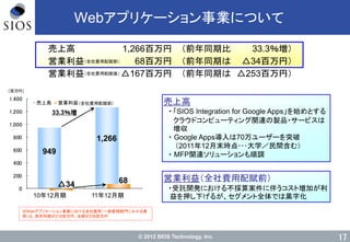 © 2012 SIOS Technology, Inc.
-200
0
200
400
600
800
1,000
1,200
1,400
売上高 営業利益
17
売上高
・ 「SIOS Integration for Google Apps」を始めとする
クラウドコンピューティング関連の製品・サービスは
増収
・ Google Apps導入は70万ユーザーを突破
（2011年12月末時点･･･大学／民間含む）
・ MFP関連ソリューションも順調
Webアプリケーション事業について
949
△34 68
33.3％増
1,266
営業利益（全社費用配賦前）
・受託開発における不採算案件に伴うコスト増加が利
益を押し下げるが、セグメント全体では黒字化
［百万円］
10年12月期 11年12月期
売上高 1,266百万円 （前年同期比 33.3％増）
営業利益 68百万円 （前年同期は △34百万円）
営業利益 △167百万円 （前年同期は △253百万円）
（全社費用配賦前）
（全社費用配賦後）
（全社費用配賦前）
※Webアプリケーション事業における全社費用（一般管理部門にかかる費
用）は、前年同期が218百万円、当期が236百万円
 