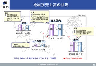 © 2012 SIOS Technology, Inc.
地域別売上高の状況
18
（単位：百万円）
2010年 2011年
2010年 2011年
52
（※）その他・・・日本以外のアジア・オセアニア地域
2010年 2011年
4,615 4,772
欧州
94
米州
日本国内
その他（※）
●●
●
●グループ各社の所在地
●
45
112
2010年 2011年
215 191
米州
 前年同期比減収
 為替影響（1$当たり△8円）
により売上高押し下げ
欧州
 前年同期比減収
 為替影響（1$当たり
△8円）により売上高
押し下げ
その他
 増収基調を継続
日本
 「LifeKeeper」が減収
 「Red Hat Enterprise
Linux」は新規受注は堅調
 クラウド関連、MFP関連も
順調
 