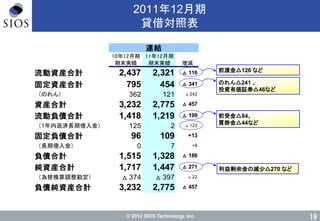 © 2012 SIOS Technology, Inc.
10年12月期 11年12月期
流動資産合計 2,437 2,321 △ 116
固定資産合計 795 454 △ 341
　（のれん） 362 121 △ 242
資産合計 3,232 2,775 △ 457
流動負債合計 1,418 1,219 △ 199
　（1年内返済長期借入金） 125 2 △ 123
固定負債合計 96 109 +13
　（長期借入金） 0 7 +8
負債合計 1,515 1,328 △ 186
純資産合計 1,717 1,447 △ 271
　（為替換算調整勘定） △ 374 △ 397 △ 22
負債純資産合計 3,232 2,775 △ 457
連結
期末実績期末実績 増減
2011年12月期
貸借対照表
19
前渡金△126 など
のれん△241 、
投資有価証券△46など
前受金△84、
買掛金△44など
利益剰余金の減尐△270 など
 