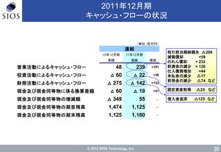 © 2012 SIOS Technology, Inc.
（単位：百万円）
10年12月期 11年12月期
営業活動によるキャッシュ・フロー 48 239 +191
投資活動によるキャッシュ・フロー △ 60 △ 22 +38
財務活動によるキャッシュ・フロー △ 275 △ 142 +133
現金及び現金同等物に係る換算差額 △ 60 △ 19 +41
現金及び現金同等物の増減額 △ 349 55 ‐
現金及び現金同等物の期首残高 1,474 1,125 ‐
現金及び現金同等物の期末残高 1,125 1,180 ‐
連結
実績実績 増減
20
2011年12月期
キャッシュ・フローの状況
借入金返済 △125 など
税引前当期純損失 △206
減価償却 +59
のれん償却 + 232
前渡金の減尐 + 126
仕入債務増加 +44
未払金の減尐 △17
前受金の減尐 △74 など
固定資産取得 △25 など
 
